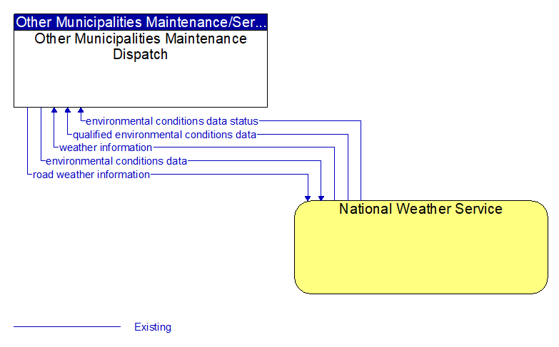 Other Municipalities Maintenance Dispatch to National Weather Service Interface Diagram