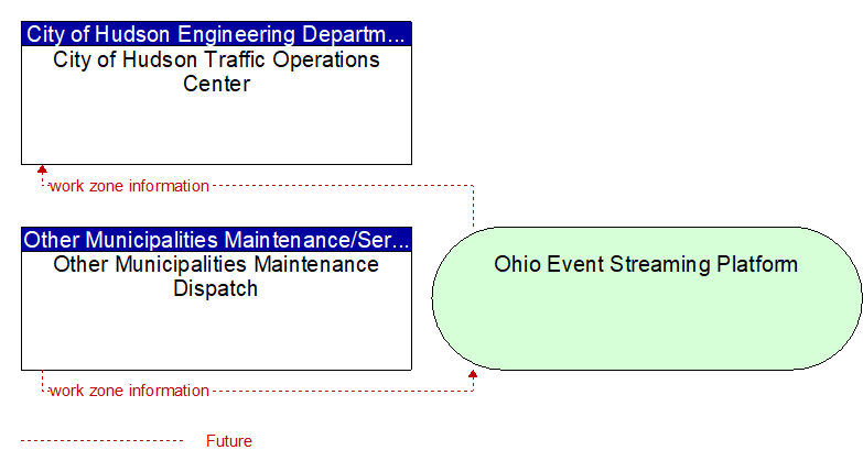 Other Municipalities Maintenance Dispatch to City of Hudson Traffic Operations Center Interface Diagram