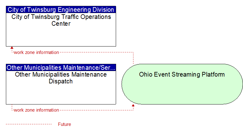 Other Municipalities Maintenance Dispatch to City of Twinsburg Traffic Operations Center Interface Diagram