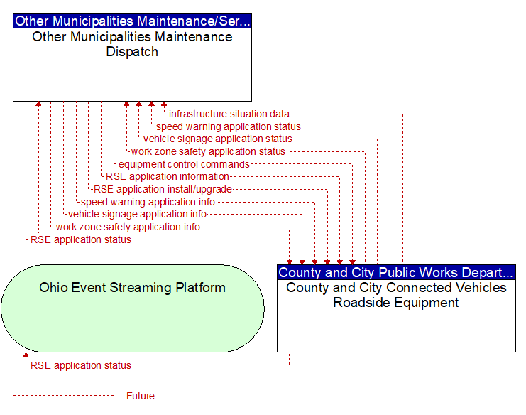 Other Municipalities Maintenance Dispatch to County and City Connected Vehicles Roadside Equipment Interface Diagram