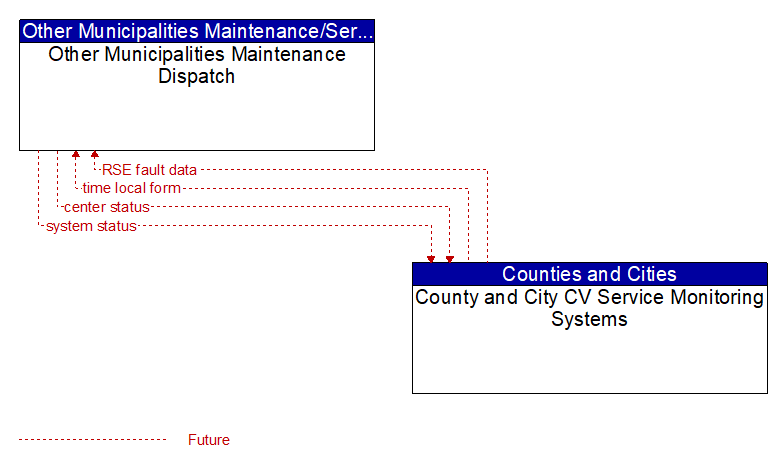 Other Municipalities Maintenance Dispatch to County and City CV Service Monitoring Systems Interface Diagram