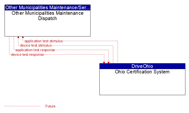 Other Municipalities Maintenance Dispatch to Ohio Certification System Interface Diagram