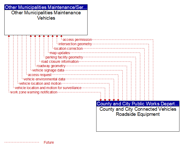 Other Municipalities Maintenance Vehicles to County and City Connected Vehicles Roadside Equipment Interface Diagram