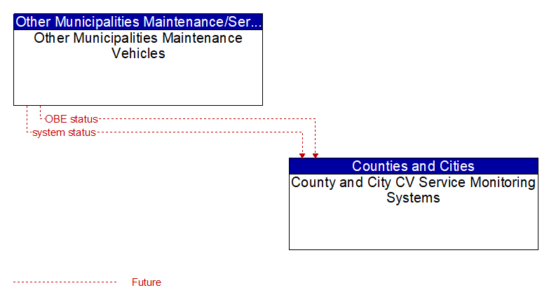 Other Municipalities Maintenance Vehicles to County and City CV Service Monitoring Systems Interface Diagram