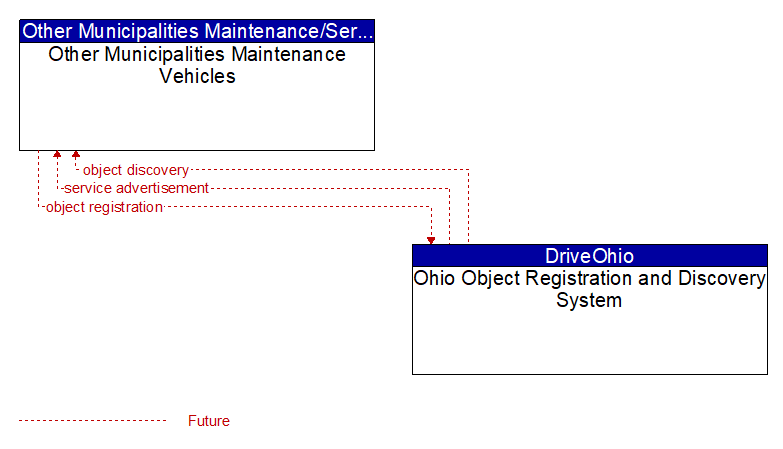Other Municipalities Maintenance Vehicles to Ohio Object Registration and Discovery System Interface Diagram