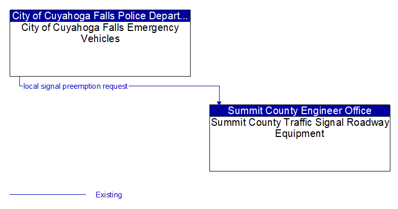 City of Cuyahoga Falls Emergency Vehicles to Summit County Traffic Signal Roadway Equipment Interface Diagram