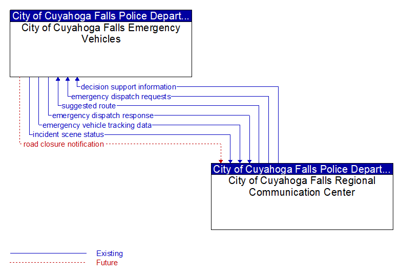 City of Cuyahoga Falls Emergency Vehicles to City of Cuyahoga Falls Regional Communication Center Interface Diagram