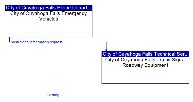 City of Cuyahoga Falls Emergency Vehicles to City of Cuyahoga Falls Traffic Signal Roadway Equipment Interface Diagram