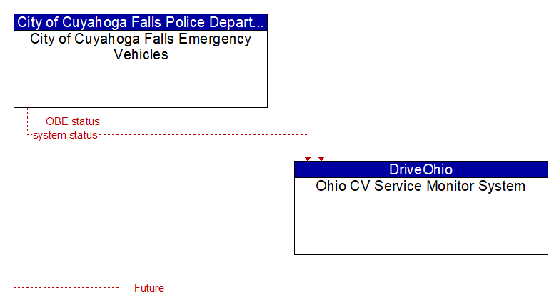 City of Cuyahoga Falls Emergency Vehicles to Ohio CV Service Monitor System Interface Diagram