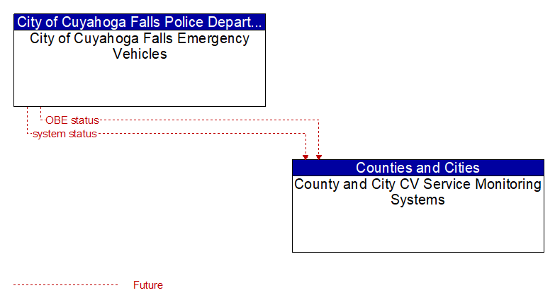 City of Cuyahoga Falls Emergency Vehicles to County and City CV Service Monitoring Systems Interface Diagram