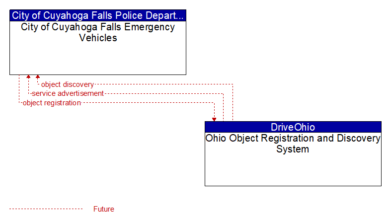 City of Cuyahoga Falls Emergency Vehicles to Ohio Object Registration and Discovery System Interface Diagram