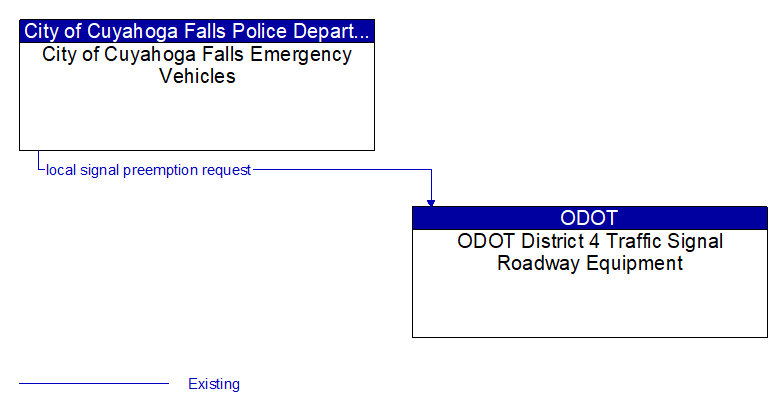 City of Cuyahoga Falls Emergency Vehicles to ODOT District 4 Traffic Signal Roadway Equipment Interface Diagram
