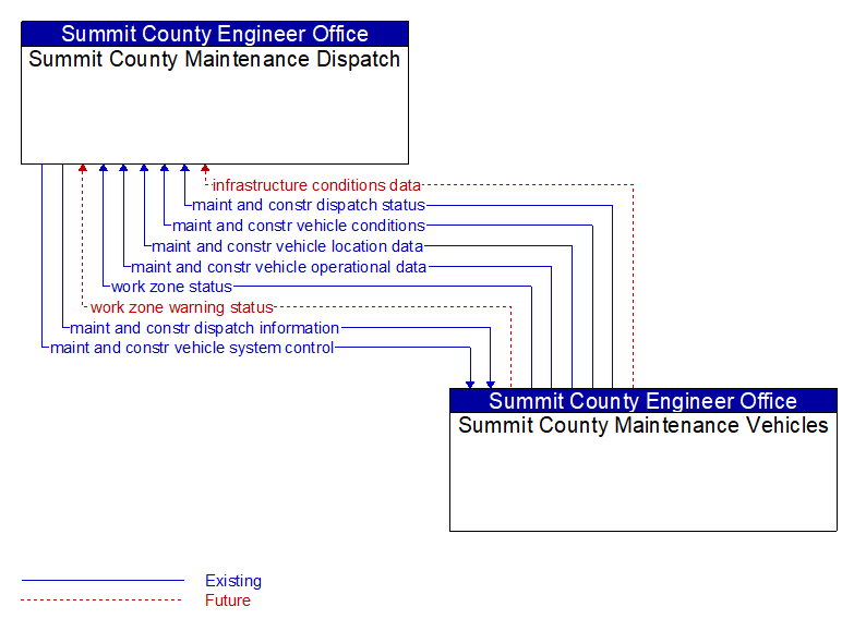 Summit County Maintenance Dispatch to Summit County Maintenance Vehicles Interface Diagram