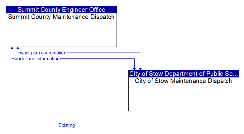 Summit County Maintenance Dispatch to City of Stow Maintenance Dispatch Interface Diagram