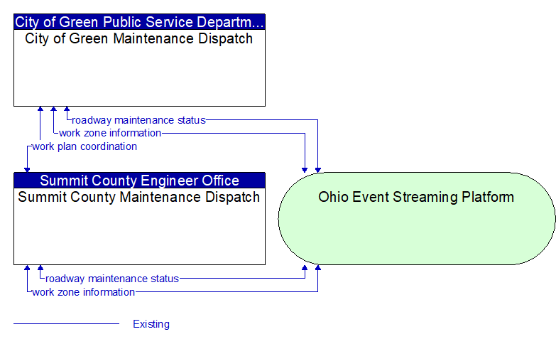Summit County Maintenance Dispatch to City of Green Maintenance Dispatch Interface Diagram