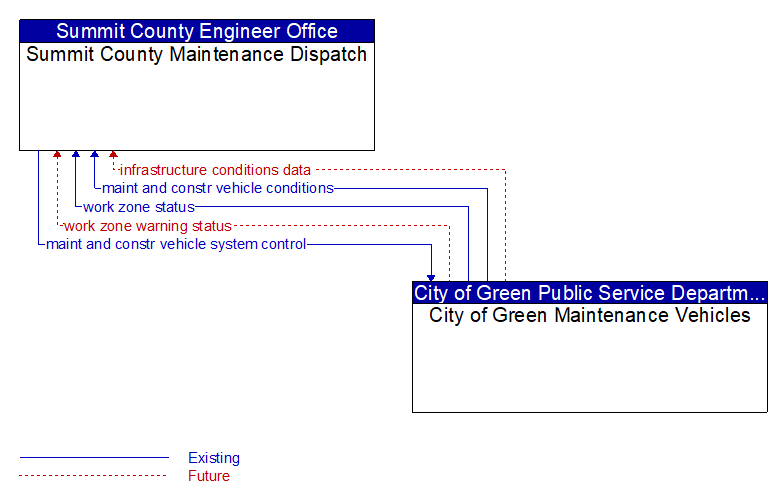 Summit County Maintenance Dispatch to City of Green Maintenance Vehicles Interface Diagram