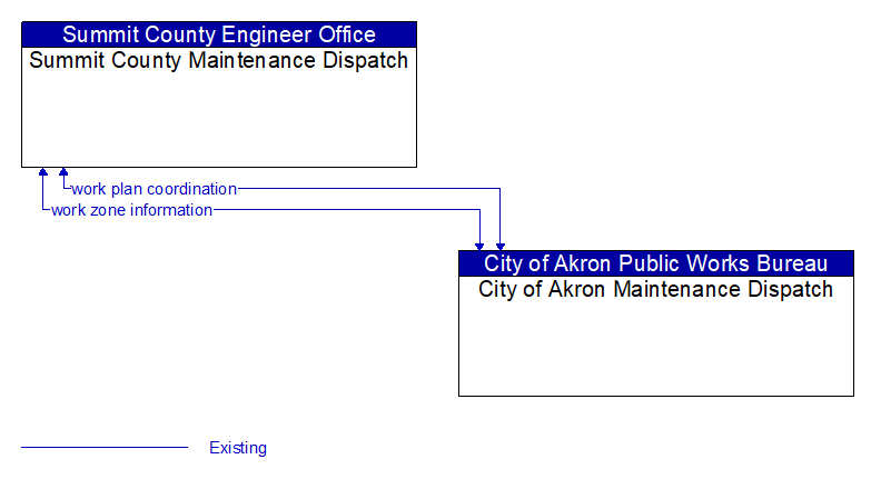 Summit County Maintenance Dispatch to City of Akron Maintenance Dispatch Interface Diagram