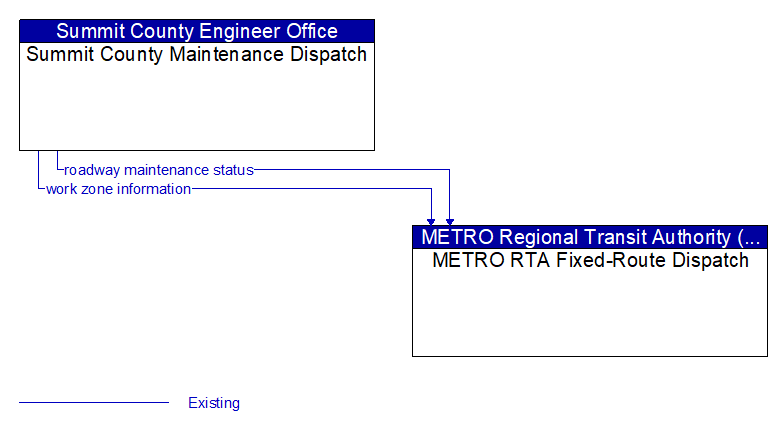 Summit County Maintenance Dispatch to METRO RTA Fixed-Route Dispatch Interface Diagram