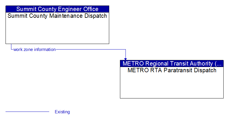 Summit County Maintenance Dispatch to METRO RTA Paratransit Dispatch Interface Diagram