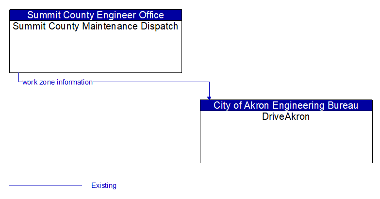 Summit County Maintenance Dispatch to DriveAkron Interface Diagram