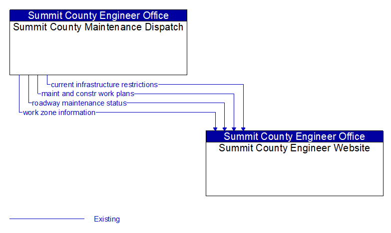 Summit County Maintenance Dispatch to Summit County Engineer Website Interface Diagram