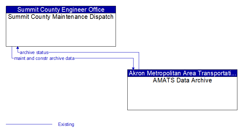 Summit County Maintenance Dispatch to AMATS Data Archive Interface Diagram