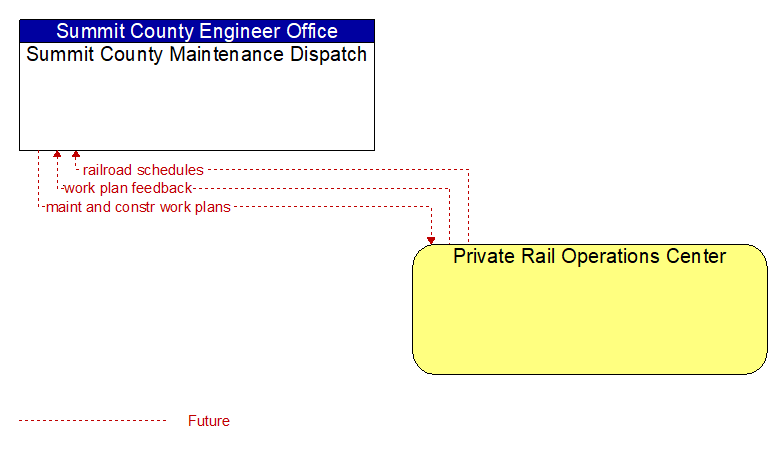 Summit County Maintenance Dispatch to Private Rail Operations Center Interface Diagram