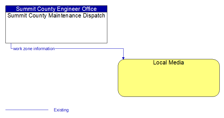 Summit County Maintenance Dispatch to Local Media Interface Diagram