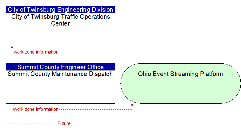Summit County Maintenance Dispatch to City of Twinsburg Traffic Operations Center Interface Diagram