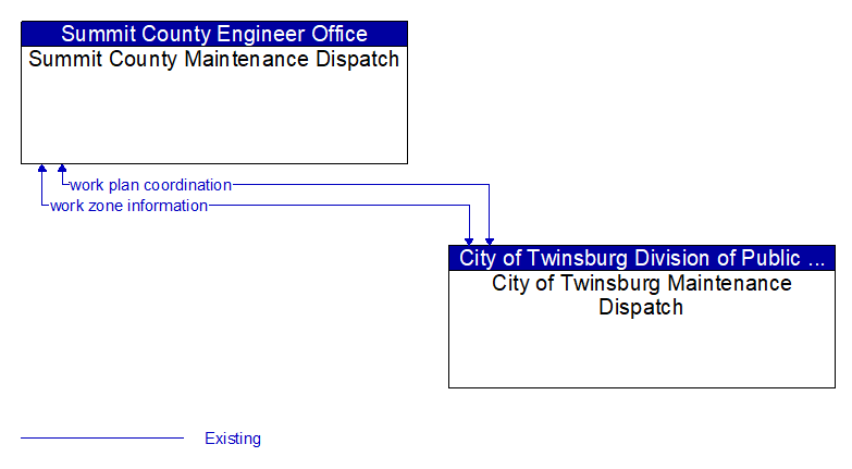 Summit County Maintenance Dispatch to City of Twinsburg Maintenance Dispatch Interface Diagram