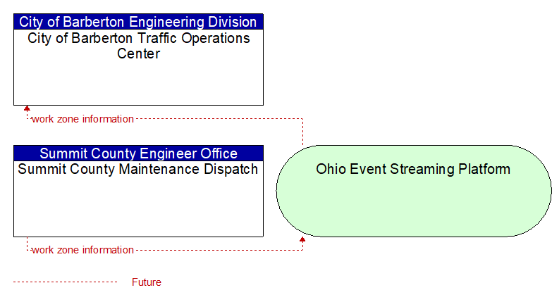 Summit County Maintenance Dispatch to City of Barberton Traffic Operations Center Interface Diagram