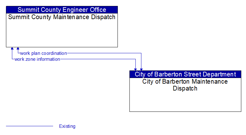 Summit County Maintenance Dispatch to City of Barberton Maintenance Dispatch Interface Diagram