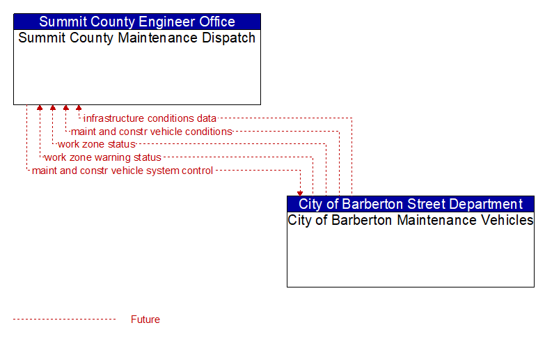 Summit County Maintenance Dispatch to City of Barberton Maintenance Vehicles Interface Diagram