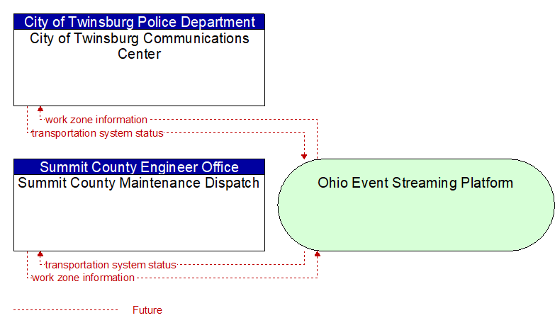 Summit County Maintenance Dispatch to City of Twinsburg Communications Center Interface Diagram