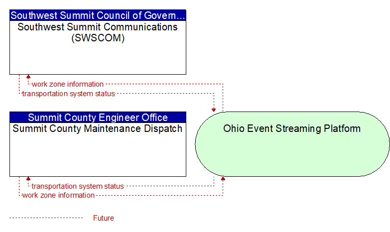 Summit County Maintenance Dispatch to Southwest Summit Communications (SWSCOM) Interface Diagram