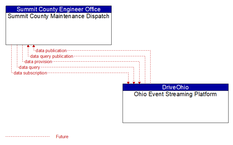 Summit County Maintenance Dispatch to Ohio Event Streaming Platform Interface Diagram