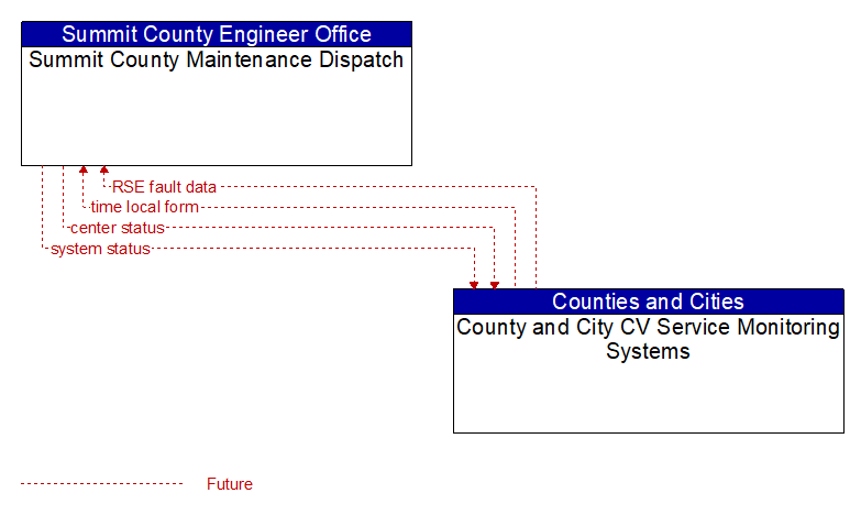 Summit County Maintenance Dispatch to County and City CV Service Monitoring Systems Interface Diagram