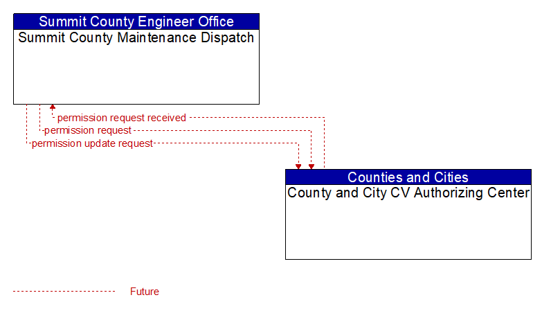 Summit County Maintenance Dispatch to County and City CV Authorizing Center Interface Diagram