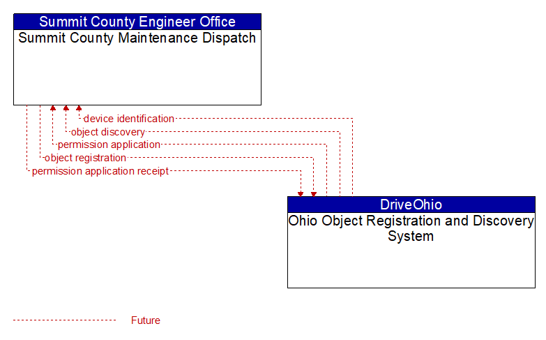 Summit County Maintenance Dispatch to Ohio Object Registration and Discovery System Interface Diagram