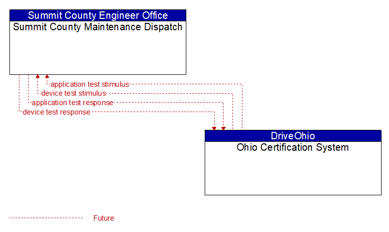 Summit County Maintenance Dispatch to Ohio Certification System Interface Diagram