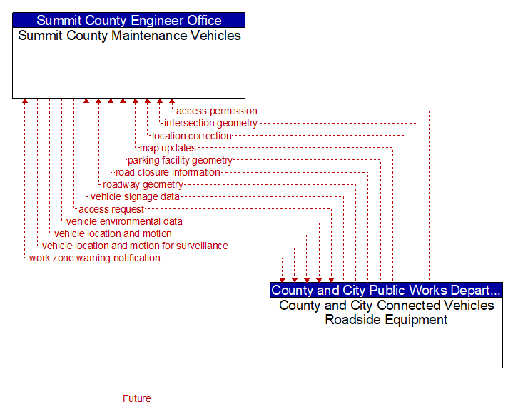 Summit County Maintenance Vehicles to County and City Connected Vehicles Roadside Equipment Interface Diagram