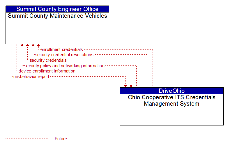 Summit County Maintenance Vehicles to Ohio Cooperative ITS Credentials Management System Interface Diagram