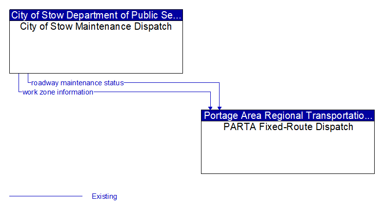 City of Stow Maintenance Dispatch to PARTA Fixed-Route Dispatch Interface Diagram