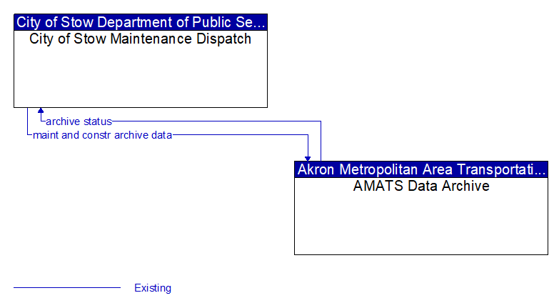 City of Stow Maintenance Dispatch to AMATS Data Archive Interface Diagram