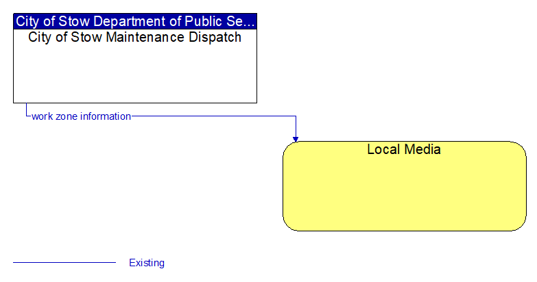 City of Stow Maintenance Dispatch to Local Media Interface Diagram
