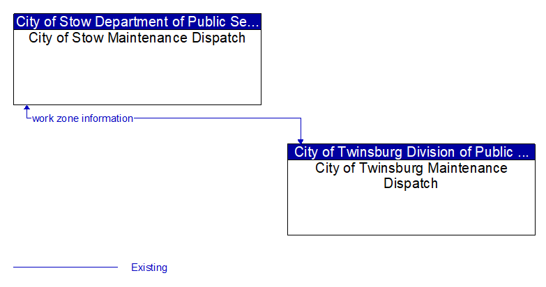 City of Stow Maintenance Dispatch to City of Twinsburg Maintenance Dispatch Interface Diagram