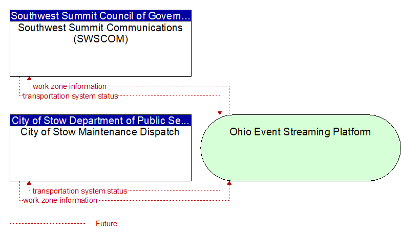 City of Stow Maintenance Dispatch to Southwest Summit Communications (SWSCOM) Interface Diagram