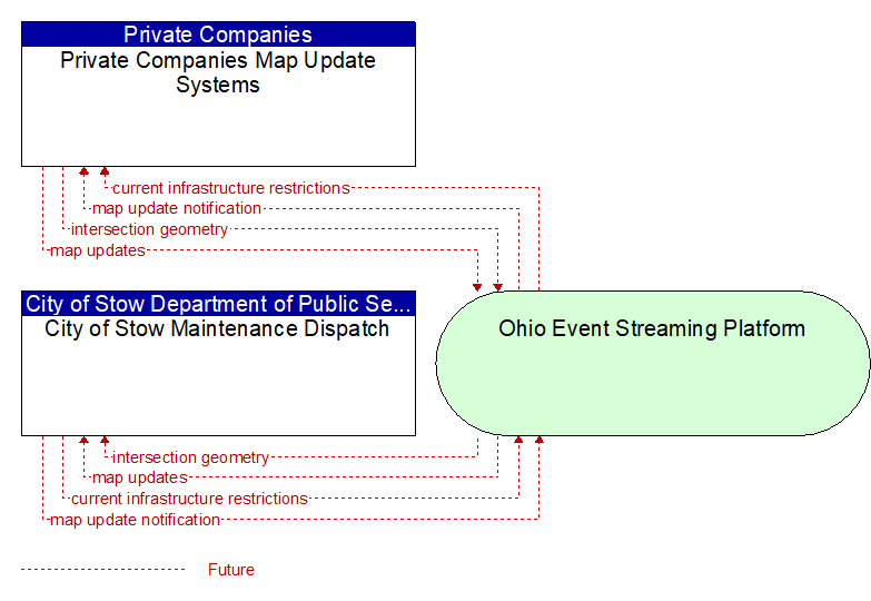City of Stow Maintenance Dispatch to Private Companies Map Update Systems Interface Diagram