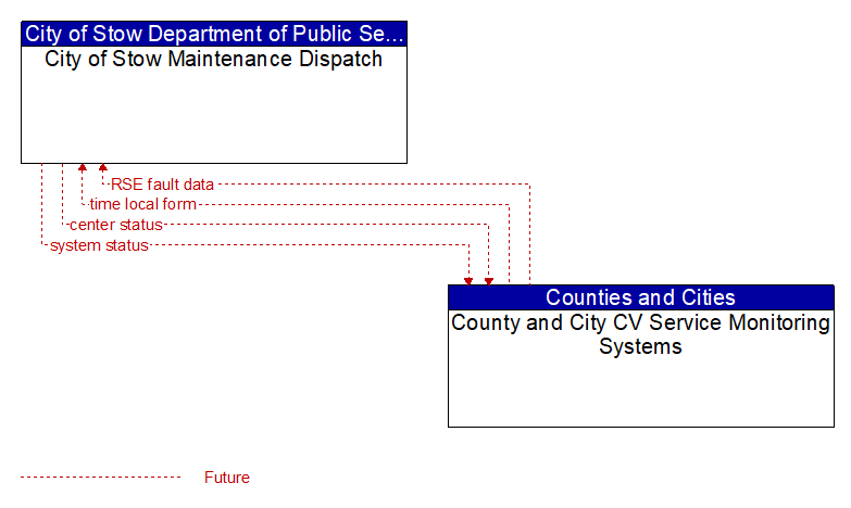 City of Stow Maintenance Dispatch to County and City CV Service Monitoring Systems Interface Diagram