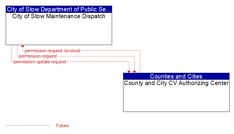City of Stow Maintenance Dispatch to County and City CV Authorizing Center Interface Diagram